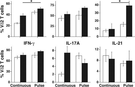 Fig.2.A showing Flow cytometry/Cell sorting in a Homo sapiens (Human) sample from the publication: Enhancing adoptive cancer immunotherapy with Vγ2Vδ2 T cells through pulse zoledronate stimulation.