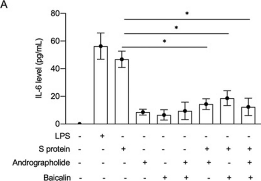 Fig.4.A showing Enzyme-linked immunosorbent assay from the publication: Synergistic inhibition effects of andrographolide and baicalin on coronavirus mechanisms by downregulation of ACE2 protein level.
