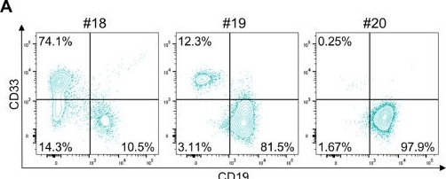 Fig.5.A showing Flow cytometry/Cell sorting from the publication: Characterizing the impact of MLL fusion variants and fusion partners on leukemia plasticity using a human CRISPR-engineered MLL-rearranged leukemia model.