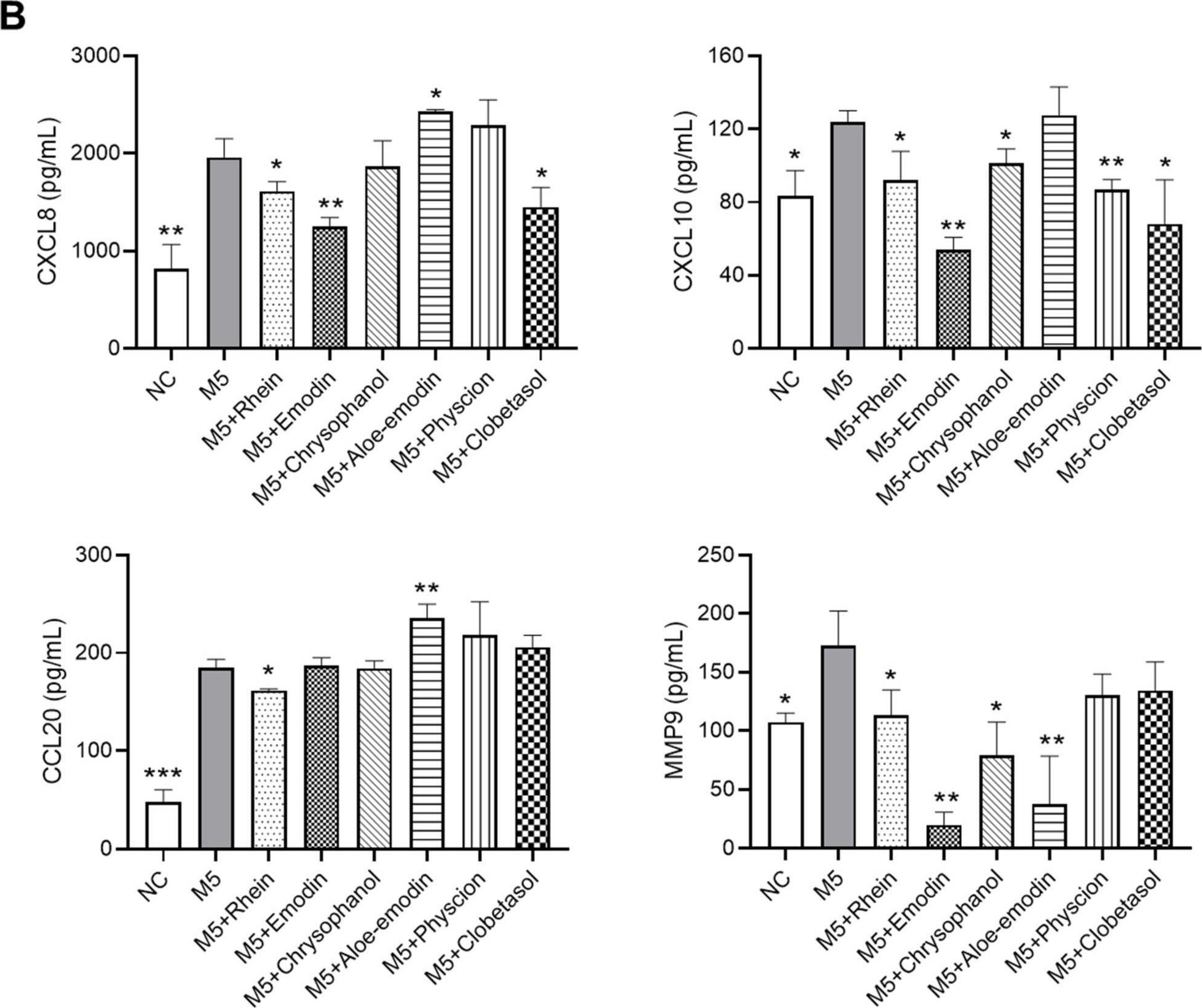 Fig.7.B showing Enzyme-linked immunosorbent assay from the publication: Anti-Psoriatic Effect of Rheum palmatum L. and Its Underlying Molecular Mechanisms.
