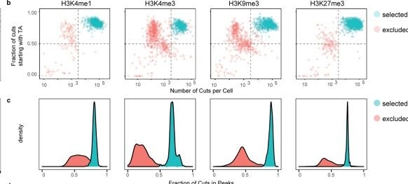 Fig.1.B showing Flow cytometry/Cell sorting in a Homo sapiens (Human) sample from the publication: Single-cell sortChIC identifies hierarchical chromatin dynamics during hematopoiesis.