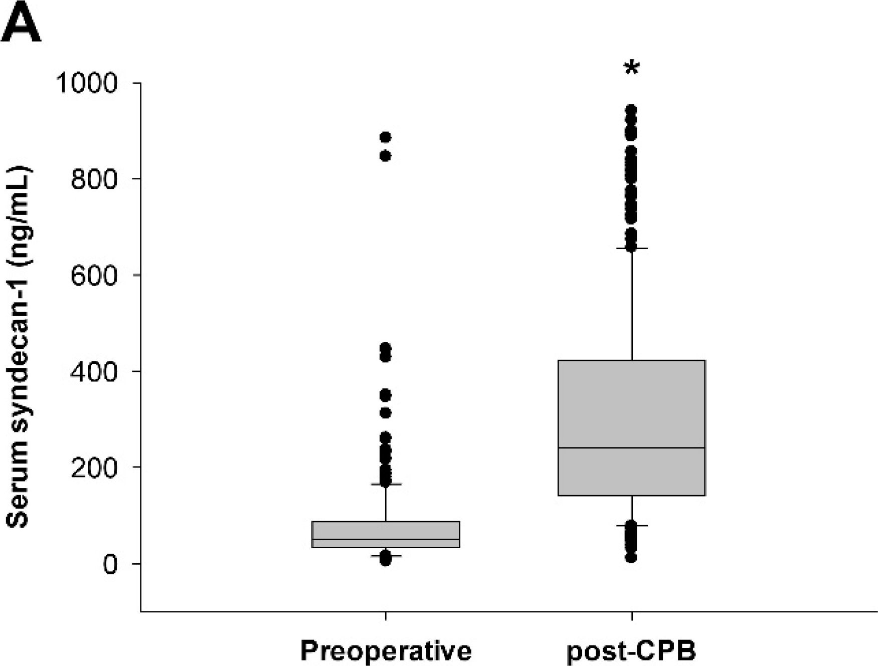 Fig.1.A showing Enzyme-linked immunosorbent assay from the publication: High Preoperative Serum Syndecan-1, a Marker of Endothelial Glycocalyx Degradation, and Severe Acute Kidney Injury after Valvular Heart Surgery.