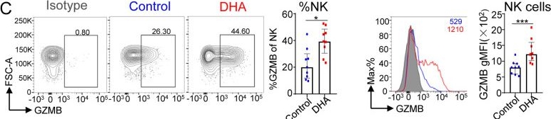 Fig.3.C showing Flow cytometry/Cell sorting in a Mus musculus (House mouse) sample from the publication: Docosahexaenoic acid supplementation represses the early immune response against murine cytomegalovirus but enhances NK cell effector function.