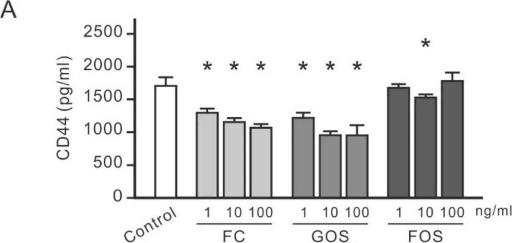 Fig.4.A showing Enzyme-linked immunosorbent assay from the publication: Oligosaccharides Ameliorate Acute Kidney Injury by Alleviating Cluster of Differentiation 44-Mediated Immune Responses in Renal Tubular Cells.