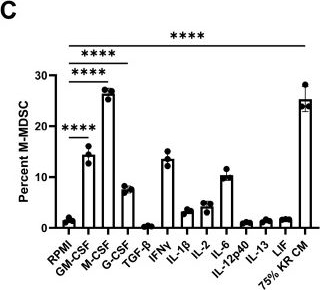 Fig.2.C from the publication: CSF1R Ligands Expressed by Murine Gliomas Promote M-MDSCs to Suppress CD8+ T Cells in a NOS-Dependent Manner.