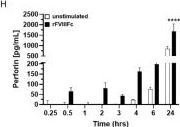 Fig.2.H showing Enzyme-linked immunosorbent assay from the publication: Factor VIII-Fc Activates Natural Killer Cells via Fc-Mediated Interactions With CD16.