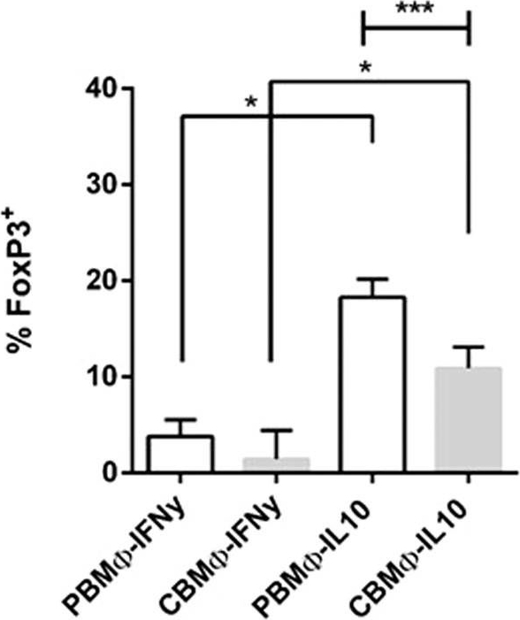 Fig.5.D showing Flow cytometry/Cell sorting in a Homo sapiens (Human) sample from the publication: Impaired functional capacity of polarised neonatal macrophages.