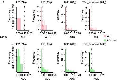 Fig.6.B showing Flow cytometry/Cell sorting from the publication: Nr4a1 marks a distinctive ILC2 activation subset in the mouse inflammatory lung.