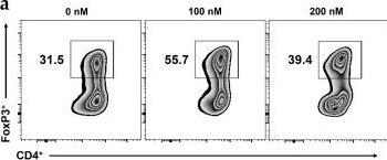 Fig.1.A showing Flow cytometry/Cell sorting in a Mus musculus (House mouse) sample from the publication: Celastrol Activates HSF1 to Enhance Regulatory T Cells Function and Ameliorate Intestinal Inflammation.