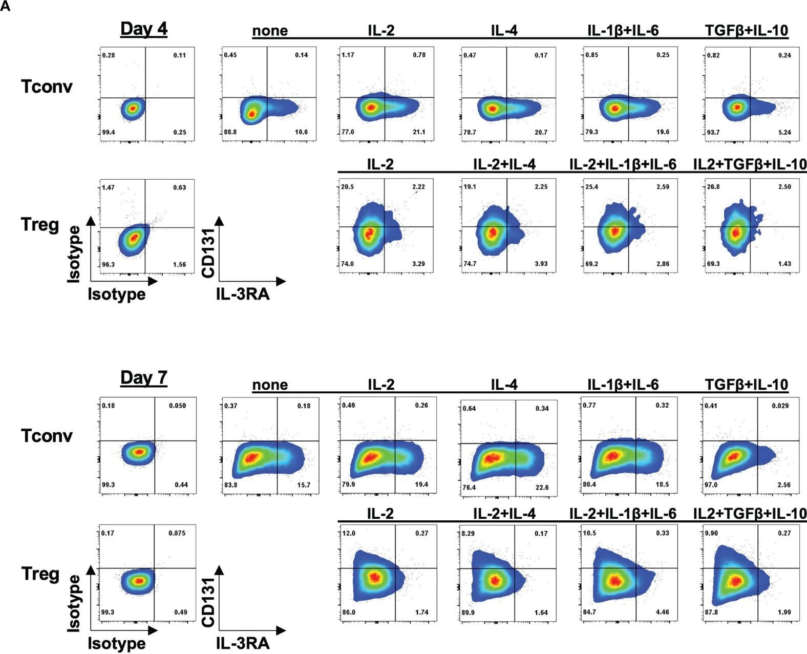 Fig.5.A showing Flow cytometry/Cell sorting from the publication: Dissecting the role of CSF2RB expression in human regulatory T cells.