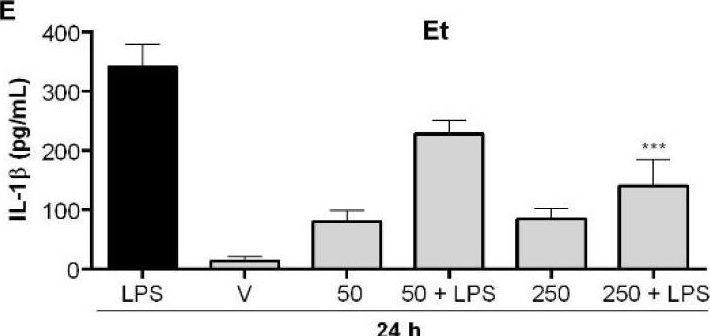 Fig.8.E showing Enzyme-linked immunosorbent assay from the publication: Phytochemical Evaluation and Anti-Inflammatory Potential of Miconia albicans (Sw.) Triana Extracts.