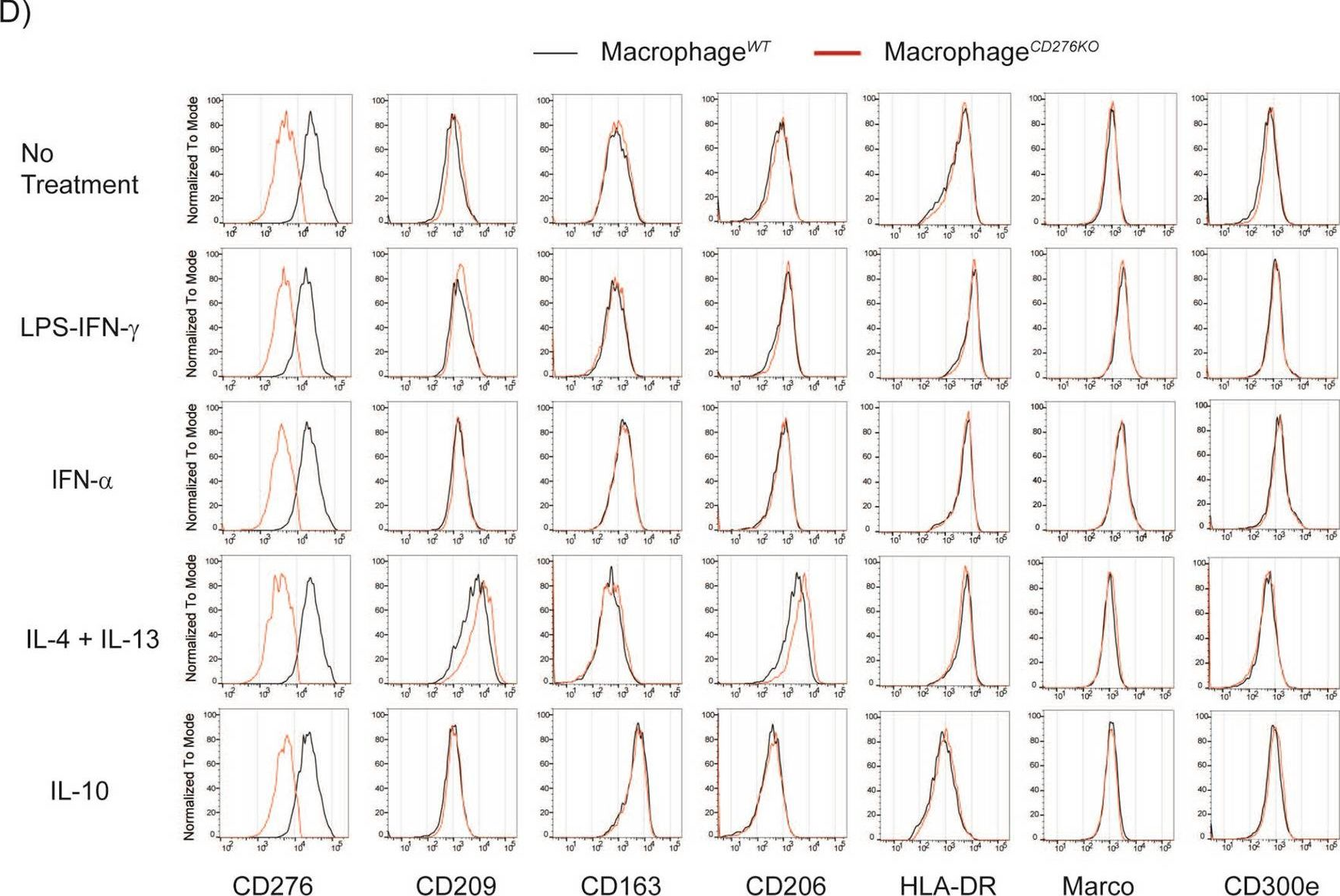 Fig.2.D showing Flow cytometry/Cell sorting in a Homo sapiens (Human) sample from the publication: CD276 is an important player in macrophage recruitment into the tumor and an upstream regulator for PAI-1.