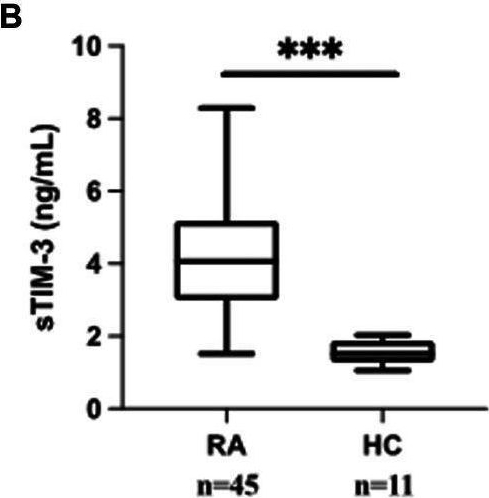 Fig.1.B showing Enzyme-linked immunosorbent assay from the publication: Significant association of elevated serum galectin-9 levels with the development of non-alcoholic fatty liver disease in patients with rheumatoid arthritis.
