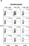 Fig.1.B showing Flow cytometry/Cell sorting from the publication: Activation-Induced Marker Assay to Identify and Isolate HCV-Specific T Cells for Single-Cell RNA-Seq Analysis.