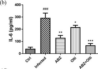 Fig.2.B showing Enzyme-linked immunosorbent assay from the publication: Upregulation of Nrf2 attenuates Angiostrongylus cantonensis-induced parasitic meningitis in mice.