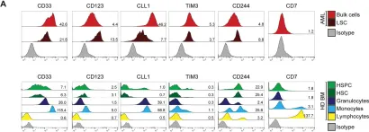 Fig.2.A showing Flow cytometry/Cell sorting in a Homo sapiens (Human) sample from the publication: Coexpression profile of leukemic stem cell markers for combinatorial targeted therapy in AML.