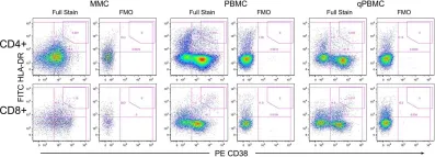 Fig.2.B showing Flow cytometry/Cell sorting in a Homo sapiens (Human) sample from the publication: Exploring the feasibility of multi-site flow cytometric processing of gut associated lymphoid tissue with centralized data analysis for multi-site clinical trials.