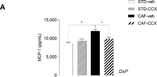 Fig.5.A showing Enzyme-linked immunosorbent assay from the publication: Maternal Supplementation with a Cocoa Extract during Lactation Deeply Modulates Dams' Metabolism, Increases Adiponectin Circulating Levels and Improves the Inflammatory Profile in Obese Rat Offspring.