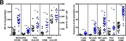 Fig.2.B showing Flow cytometry/Cell sorting from the publication: EnanDIM - a novel family of L-nucleotide-protected TLR9 agonists for cancer immunotherapy.
