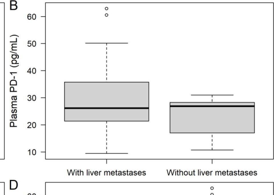 Fig.2.B showing Enzyme-linked immunosorbent assay from the publication: Does Elevated Pre-Treatment Plasma PD-L1 Level Indicate an Increased Tumor Burden and Worse Prognosis in Metastatic Colorectal Cancer?