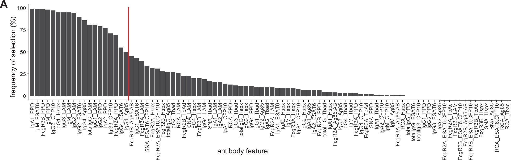 Fig.2.A from the publication: Age and sex influence antibody profiles associated with tuberculosis progression.