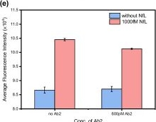 Fig.3.E from the publication: A turn-on fluorescent immunosensor for neurodegenerative disease related neurofilament light chain protein.