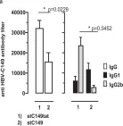 Fig.3.A showing Enzyme-linked immunosorbent assay in a Mus musculus (House mouse) sample from the publication: Cationic domains in particle-forming and assembly-deficient HBV core antigens capture mammalian RNA that stimulates Th1-biased antibody responses by DNA vaccination.