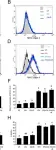Fig.6.B,D,F,H showing Flow cytometry/Cell sorting in a Mus musculus (House mouse) sample from the publication: Ciliary neurotrophic factor (CNTF) plus soluble CNTF receptor alpha increases cyclooxygenase-2 expression, PGE2 release and interferon-gamma-induced CD40 in murine microglia.
