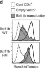 Fig.6.D showing Flow cytometry/Cell sorting from the publication: Priming of lineage-specifying genes by Bcl11b is required for lineage choice in post-selection thymocytes.
