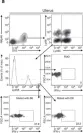 Fig.2.A showing Flow cytometry/Cell sorting in a Mus musculus (House mouse) sample from the publication: MHC-dependent inhibition of uterine NK cells impedes fetal growth and decidual vascular remodelling.