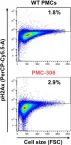 Fig.7.D showing Flow cytometry/Cell sorting in a Mus musculus (House mouse) sample from the publication: Transformation of primary murine peritoneal mast cells by constitutive KIT activation is accompanied by loss of Cdkn2a/Arf expression.