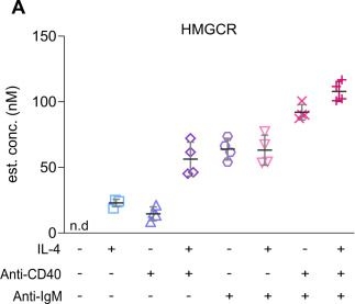 Fig.10.A from the publication: Lipopolysaccharide stimulates dynamic changes in B cell metabolism to promote proliferation.