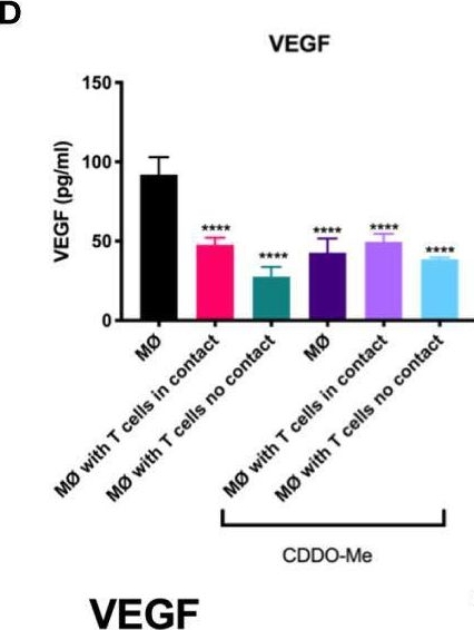 Fig.4.D showing Enzyme-linked immunosorbent assay from the publication: T Cells and CDDO-Me Attenuate Immunosuppressive Activation of Human Melanoma-Conditioned Macrophages.