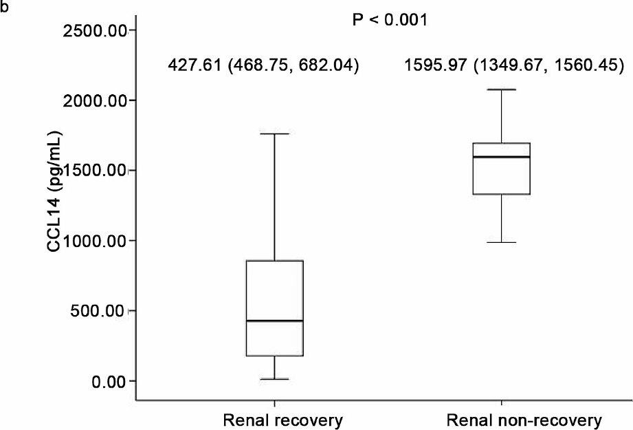 Fig.2.B showing Enzyme-linked immunosorbent assay from the publication: Predictive performance of two types of urinary biomarkers for renal non-recovery in sepsis-associated acute kidney injury: a prospective observational study.