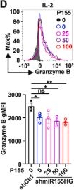 Fig.5.D showing Flow cytometry/Cell sorting from the publication: Identification of a JAK-STAT-miR155HG positive feedback loop in regulating natural killer (NK) cells proliferation and effector functions.