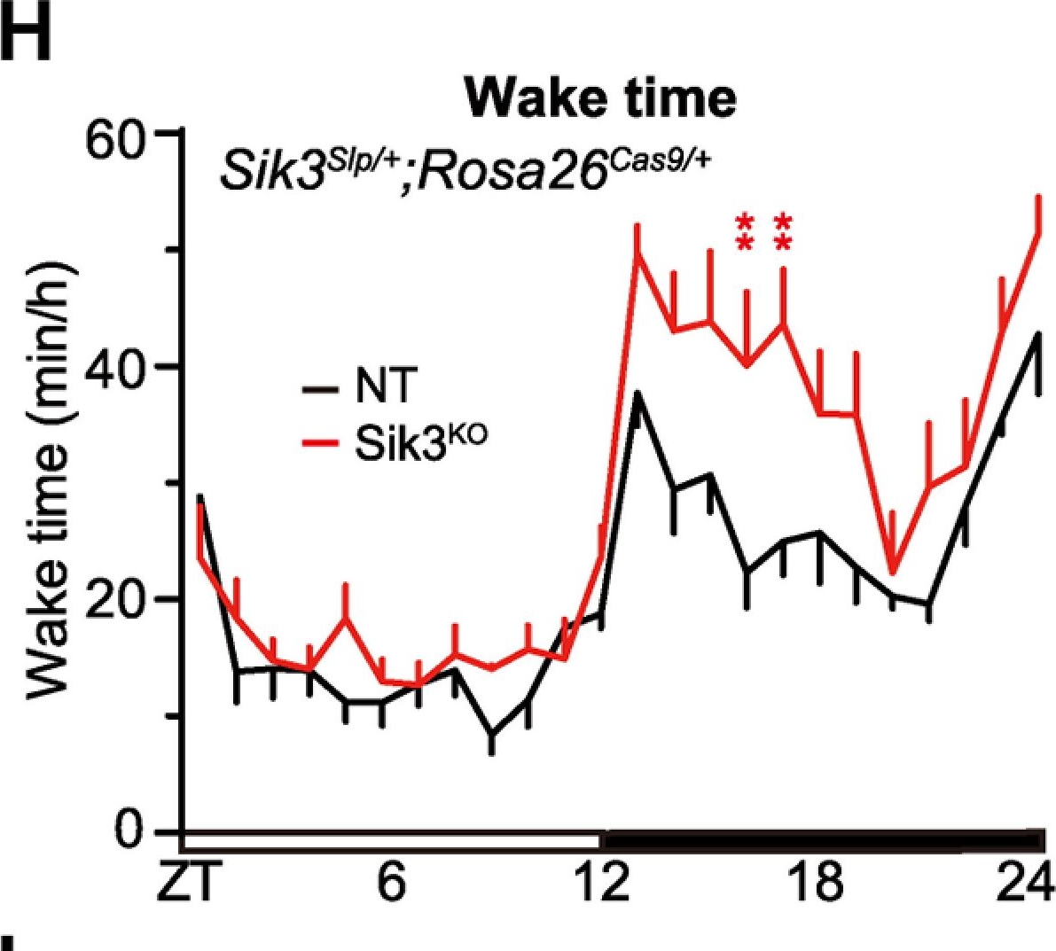 Fig.11.H showing Flow cytometry/Cell sorting from the publication: Somatic genetics analysis of sleep in adult mice.