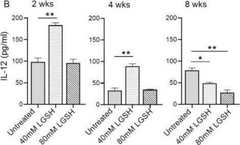 Fig.4.B showing Enzyme-linked immunosorbent assay from the publication: Liposomal Glutathione Helps to Mitigate Mycobacterium tuberculosis Infection in the Lungs.