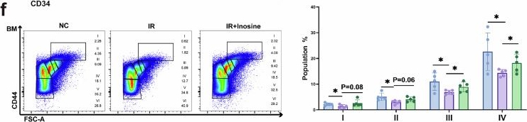 Fig.4.F showing Flow cytometry/Cell sorting from the publication: Erythropoiesis-inosine metabolic axis failure underlying retinal neurodegeneration in glaucoma: novel diagnoses and therapies.