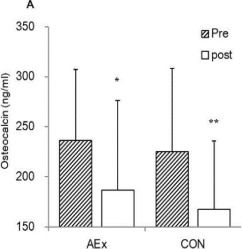 Fig.1.A showing Enzyme-linked immunosorbent assay from the publication: The Impact of Nordic Walking on Bone Properties in Postmenopausal Women with Pre-Diabetes and Non-Alcohol Fatty Liver Disease.