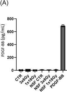 Fig.2.A showing Enzyme-linked immunosorbent assay from the publication: Radiation-induced effects on TGF-β and PDGF receptor signaling in cancer-associated fibroblasts.