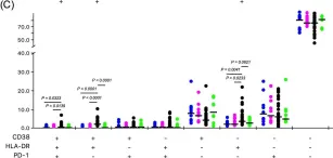 Fig.4.C showing Flow cytometry/Cell sorting from the publication: Circulating HLA-DR+CD4+ effector memory T cells resistant to CCR5 and PD-L1 mediated suppression compromise regulatory T cell function in tuberculosis.