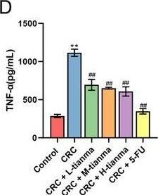 Fig.2.D showing Enzyme-linked immunosorbent assay from the publication: Tianma Granules Alleviate AOM/DSS-Induced Colorectal Tumorigenesis by Inhibiting the Wnt/β-Catenin Pathway Activation.