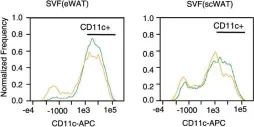 Fig.9.M showing Flow cytometry/Cell sorting in a Mus musculus (House mouse) sample from the publication: GPSM1 impairs metabolic homeostasis by controlling a pro-inflammatory pathway in macrophages.