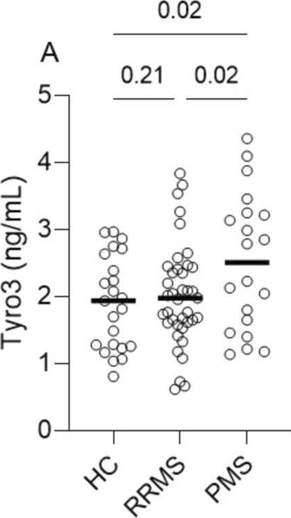 Fig.3.A showing Enzyme-linked immunosorbent assay from the publication: Tyro3 and Gas6 are associated with white matter and myelin integrity in multiple sclerosis.