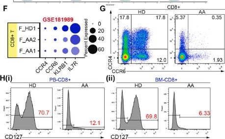 Fig.3.F showing Flow cytometry/Cell sorting in a Homo sapiens (Human) sample from the publication: Dysregulated T-cell homeostasis and decreased CD30+ Treg proliferating in aplastic anemia.