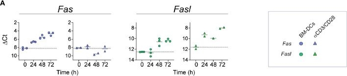 Fig.1.A showing Flow cytometry/Cell sorting in a Mus musculus (House mouse) sample from the publication: Fas/FasL Signaling Regulates CD8 Expression During Exposure to Self-Antigens.