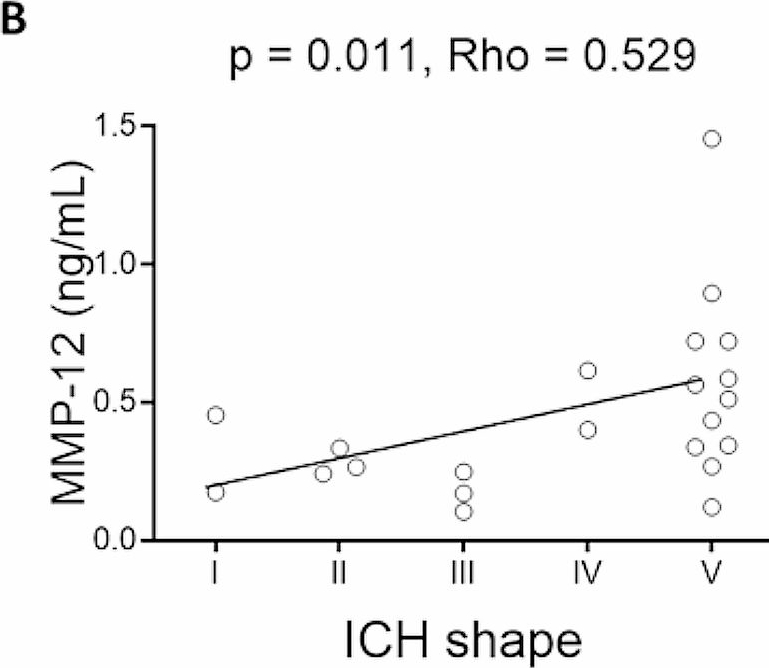 Fig.5.B showing Enzyme-linked immunosorbent assay from the publication: The presence of circulating human apolipoprotein J reduces the occurrence of cerebral microbleeds in a transgenic mouse model with cerebral amyloid angiopathy.