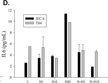 Fig.4.D showing Enzyme-linked immunosorbent assay from the publication: Combining Network Pharmacology, Molecular Docking, and Integrative Studies to Explore the Mechanism of Helminthostachys zeylanica in Alleviating Ulcerative Colitis.