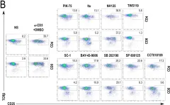 Fig.4.B showing Flow cytometry/Cell sorting in a Mus musculus (House mouse) sample from the publication: Development of a screening strategy for new modulators of T cell receptor signaling and T cell activation.