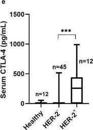 Fig.1.E showing Enzyme-linked immunosorbent assay from the publication: Clinical Relevance of the serum CTLA-4 in Cats with Mammary Carcinoma.